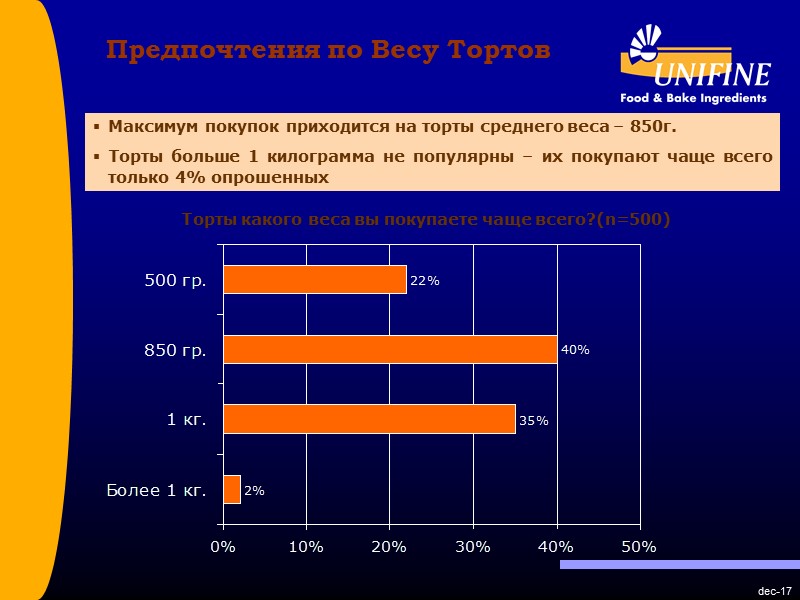 dec-17 Предпочтения по Весу Тортов Торты какого веса вы покупаете чаще всего?(n=500) Максимум dec-17 Предпочтения по Весу Тортов Торты какого веса вы покупаете чаще всего?(n=500) Максимум